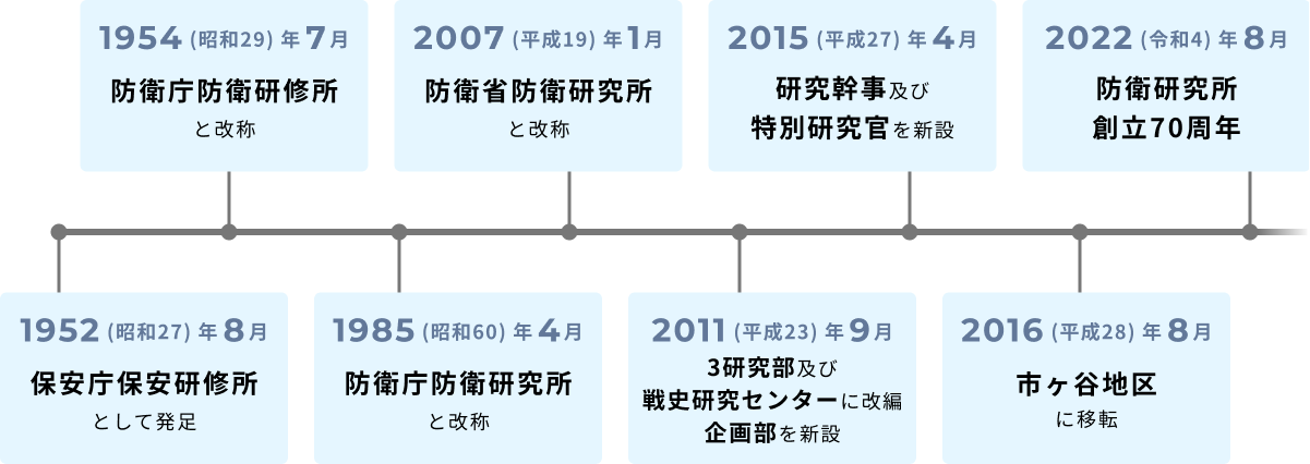 防衛研究所の歴史