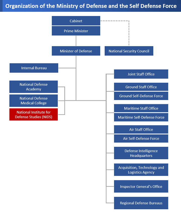 NIDS Organization
