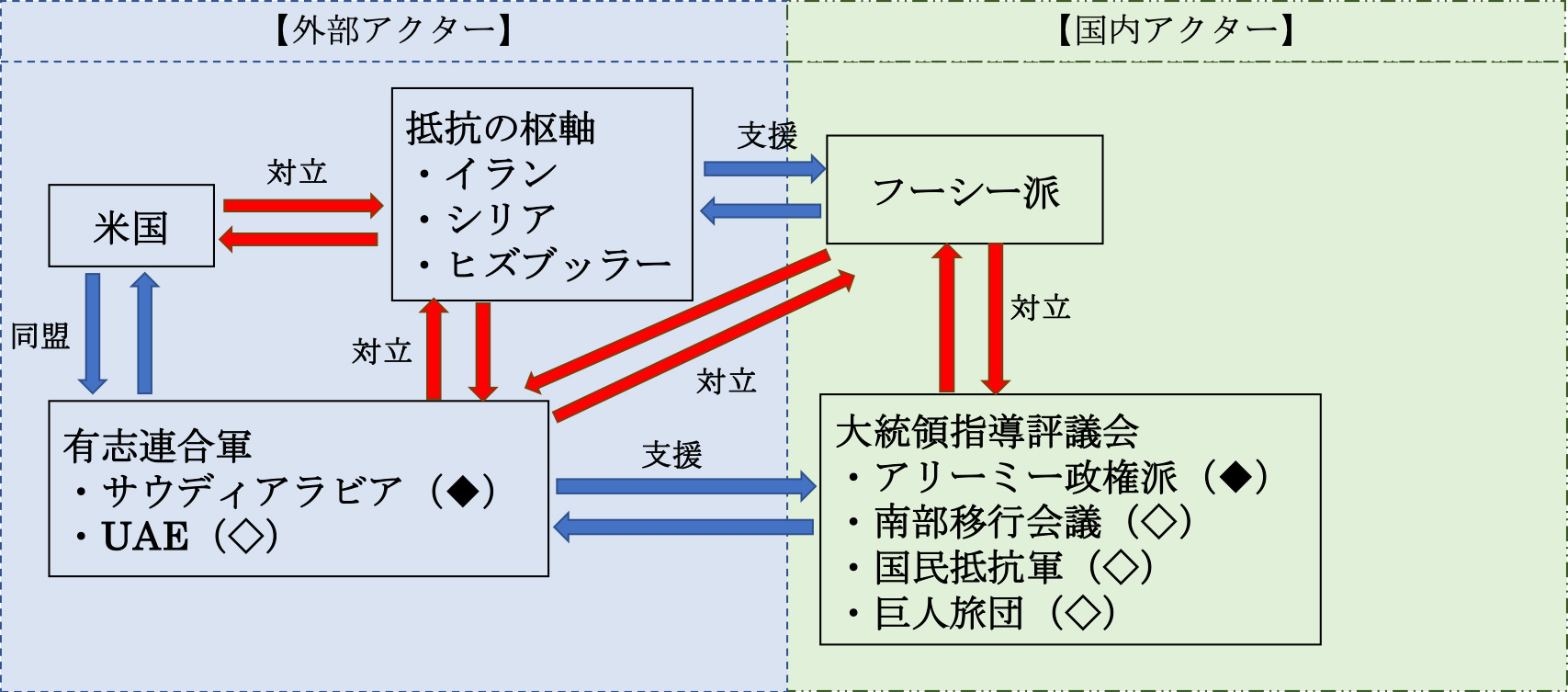 図1イエメン内戦におけるアクターの関係