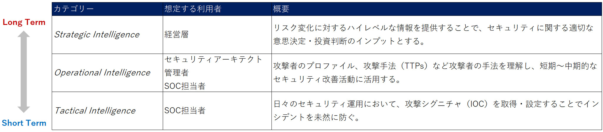図1脅威インテリジェンスの分類