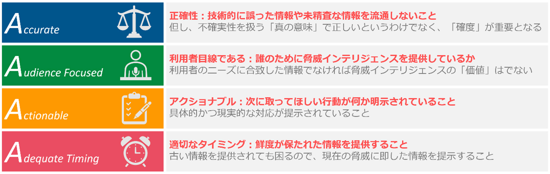 図2脅威インテリジェンスを有効活用するための4A条件