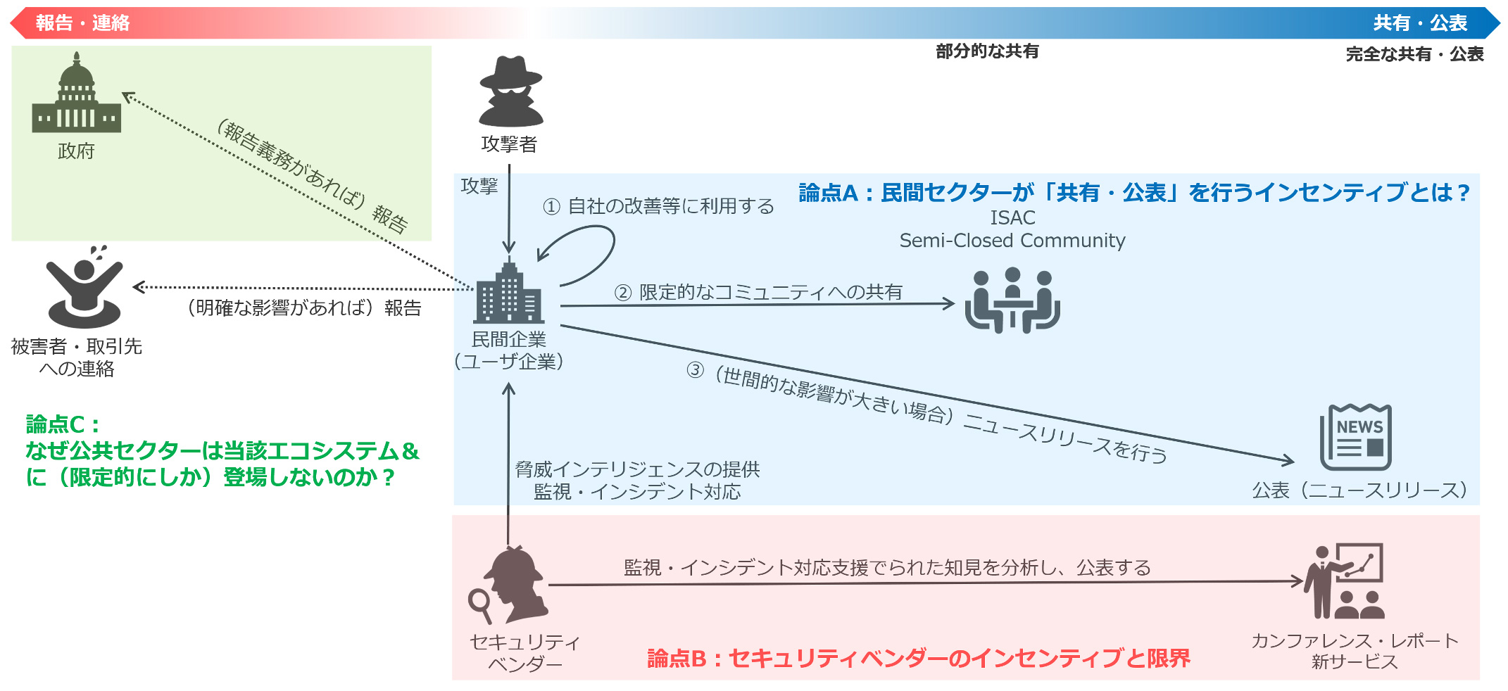 図4民間セクターを中心とした脅威インテリジェンス共有のエコシステムと課題