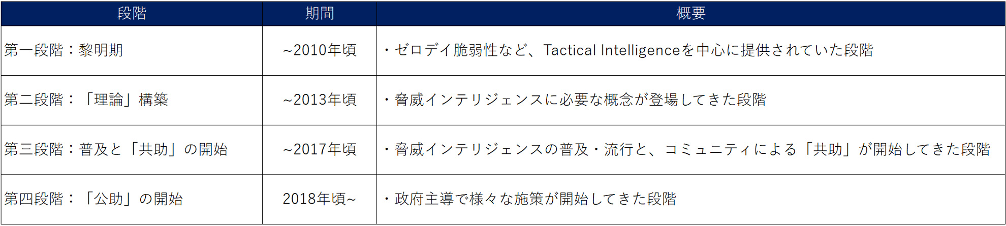 図5脅威インテリジェンスの歴史的変遷