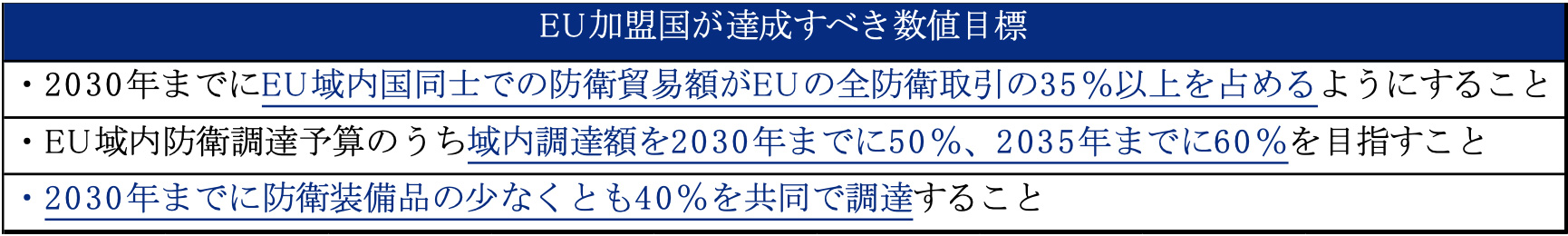 (出所) European Commission, First ever defence industrial strategy and a new defence industry programme to enhance Europe's readiness and security, Press Release, Brussels, March 5, 2024. より執筆者作成。