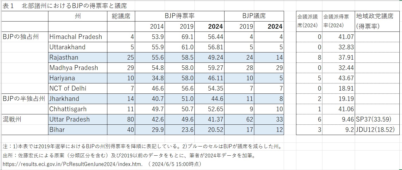 北部諸州におけるBJPの得票率と議席を示した表