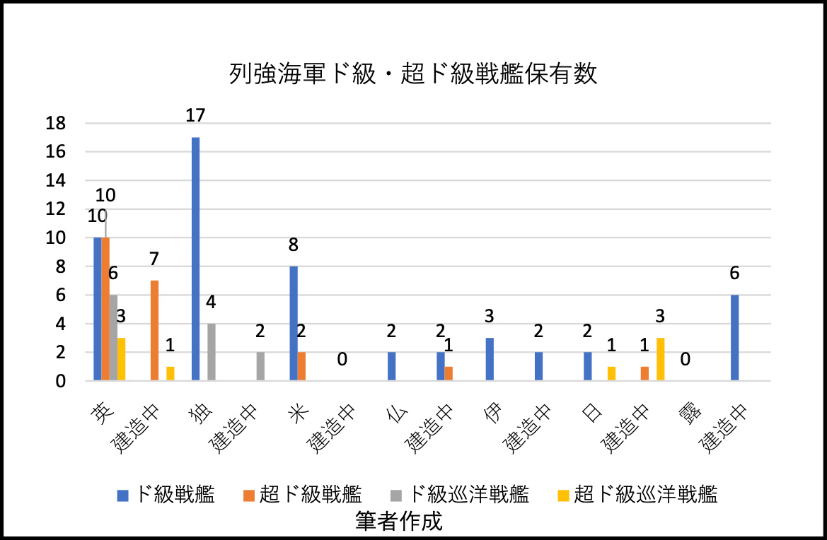 列強海軍ド級・超ド級戦艦保有数のグラフ