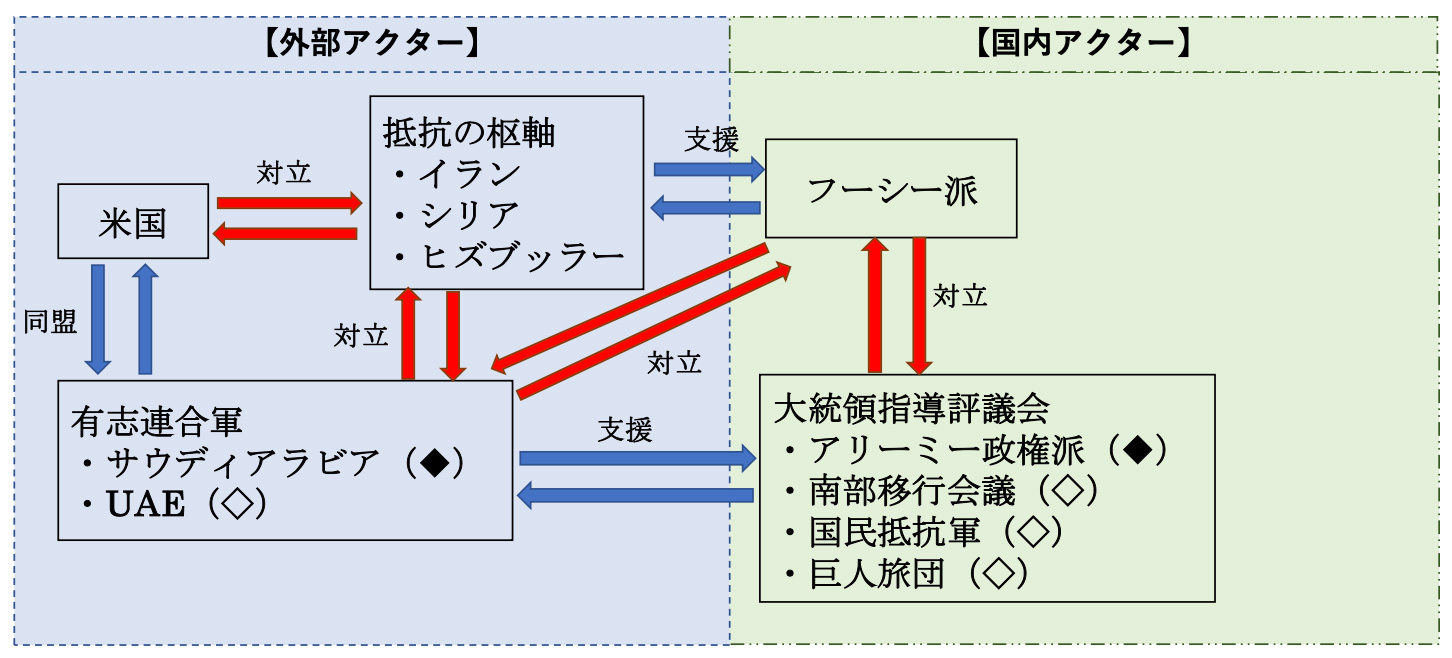 図1イエメン内戦におけるアクターの関係