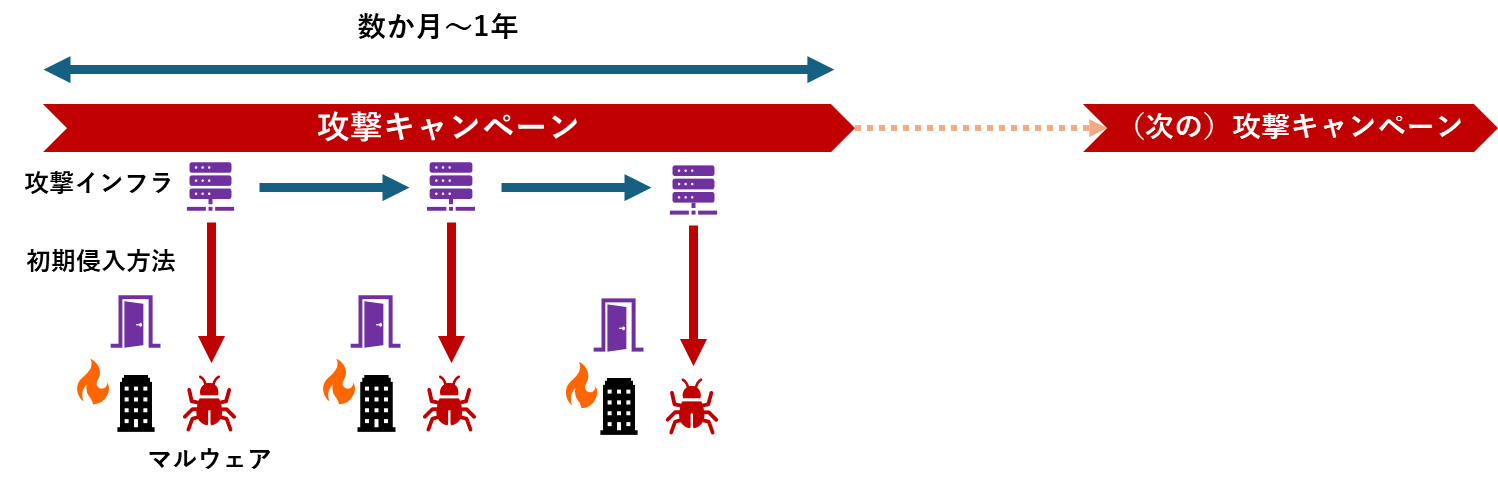 タイムラインから見た「攻撃キャンペーン」の概要。出典：各種公開情報から主著者作成