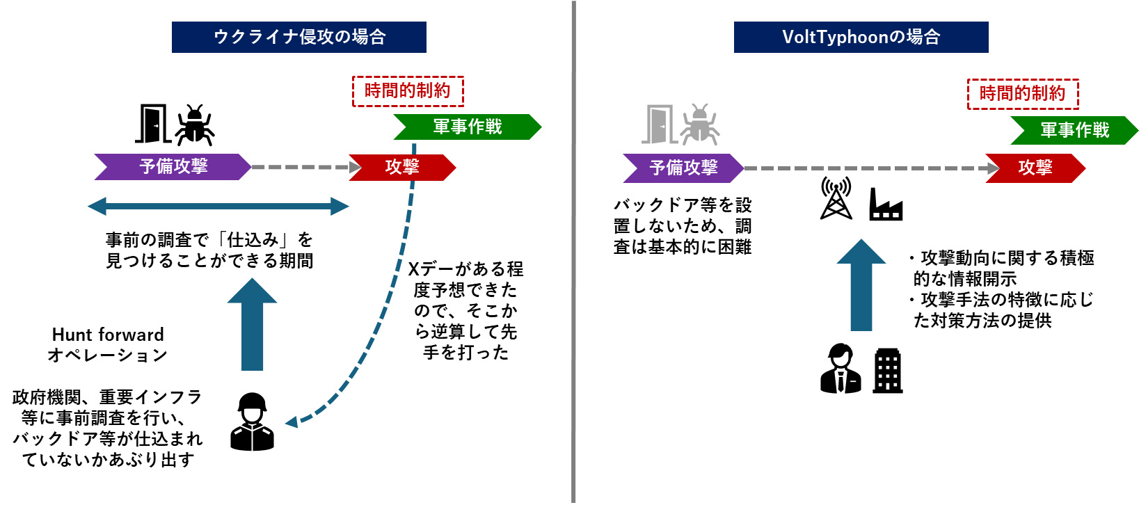 ２つの攻撃キャンペーンの通常軍事作戦との連動による「制約」に着目した米側の対処。出典：各種公開情報から主著者作成