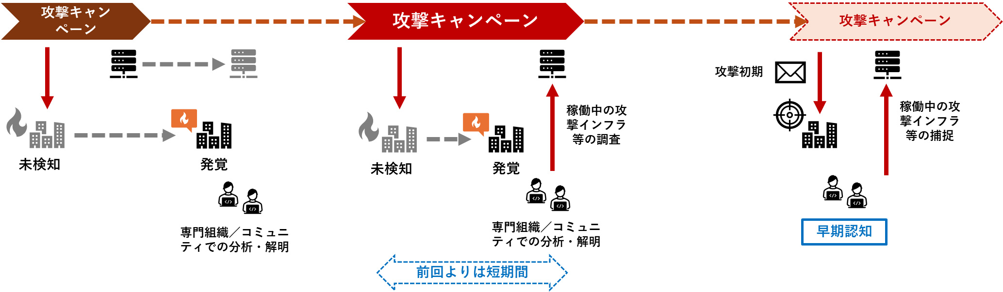 攻撃キャンペーンの繰り返しと被害認知・分析速度の改善。出典：各種公開情報から主著者作成