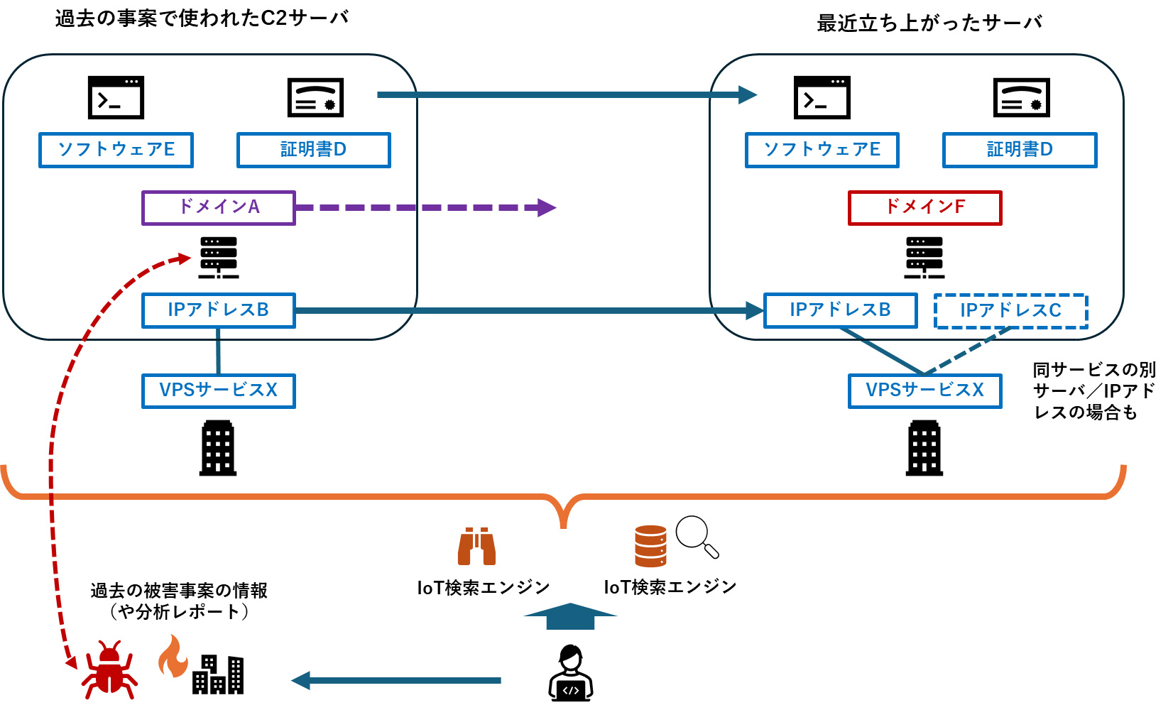APTの攻撃キャンペーンにおけるC2サーバインフラ等の使い回し。出典：各種公開情報から主著者作成