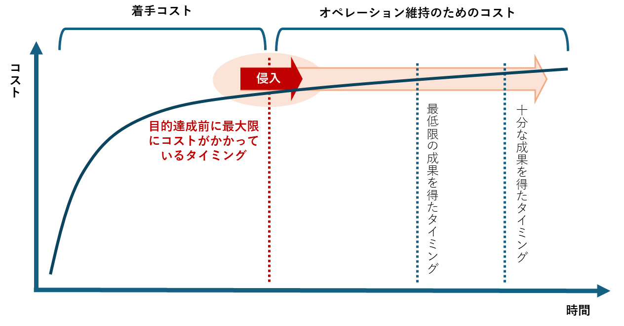 １つの攻撃キャンペーンにおける攻撃者側のコストと時間の経過のイメージ。出典：主著者作成