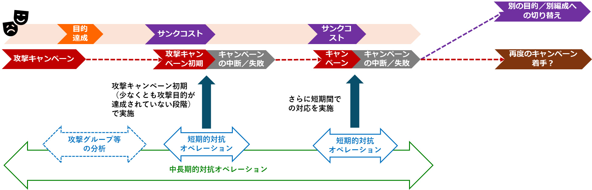 対抗オペレーションによるサンクコストの累積と攻撃者側の行動変容の可能性。出典：主著者作成
