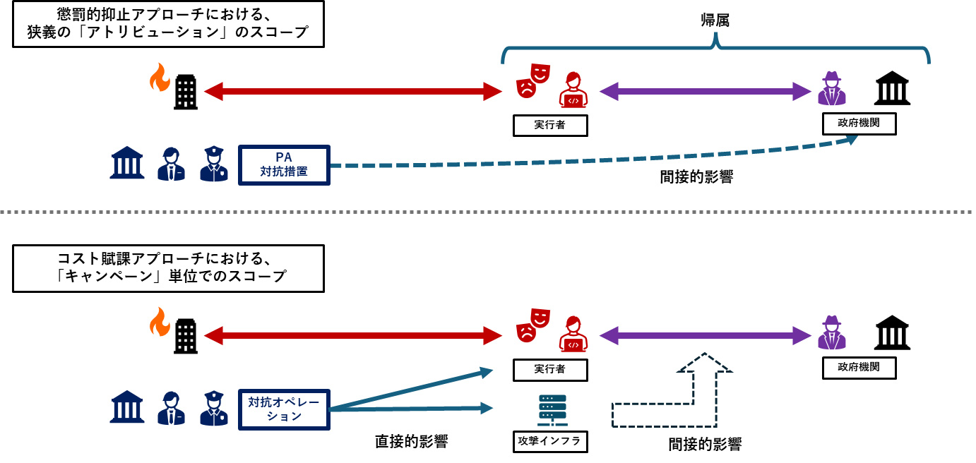 「懲罰的抑止アプローチ」と「コスト賦課アプローチ」のターゲットの違い。出典：主著者作成