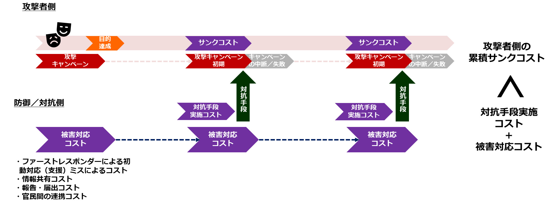 攻撃者側のサンクコストの累積と防御／対抗側の対応コストの累積。出典：主著者作成