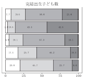 図2.妻の初婚年齢別にみた現実の完結出生子ども数の分布：第16回調査（2021年）