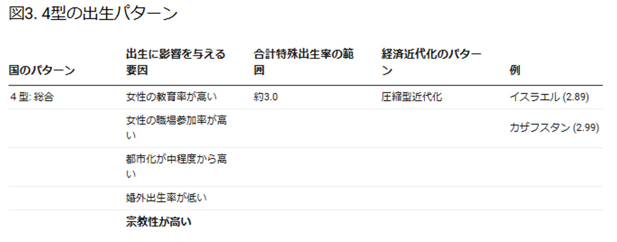 図3.4型の出生パターン