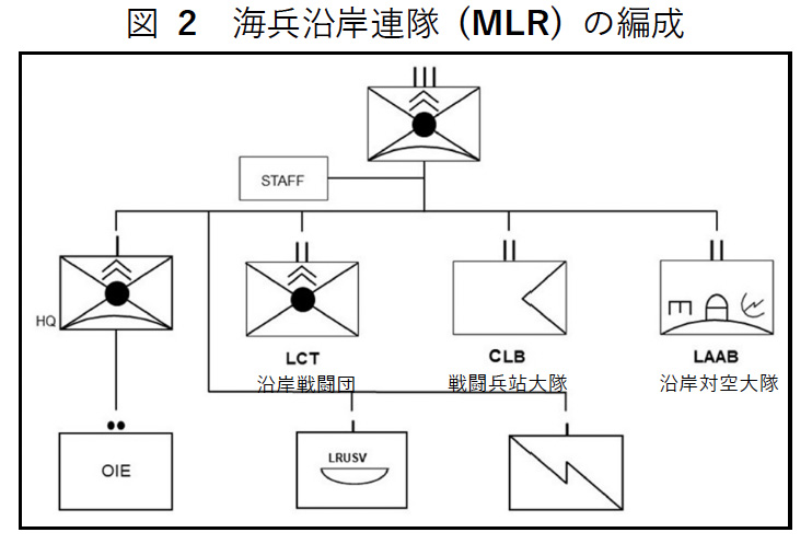 図2海兵沿岸連隊 (MLR) の編成