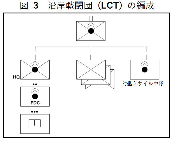 図3沿岸戦闘団 (LCT) の編成