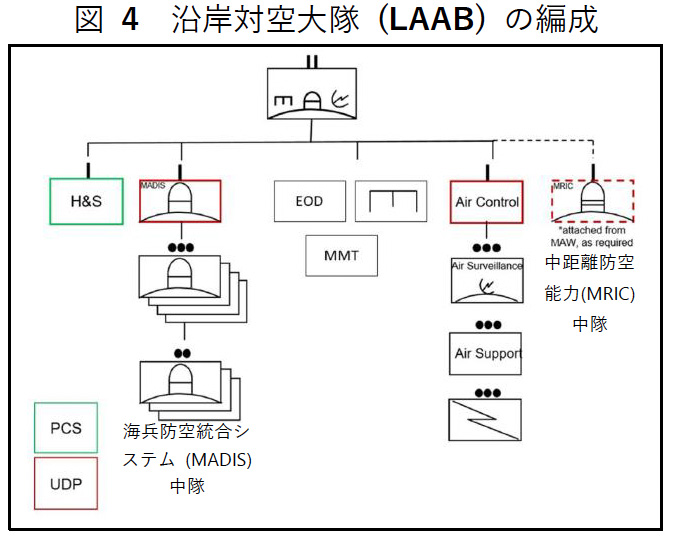 図4沿岸対空大隊 (LAAB) の編成