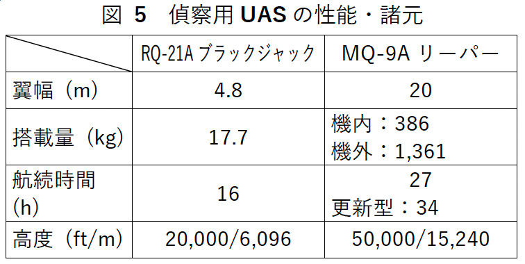 図5偵察用UASの性能・諸元