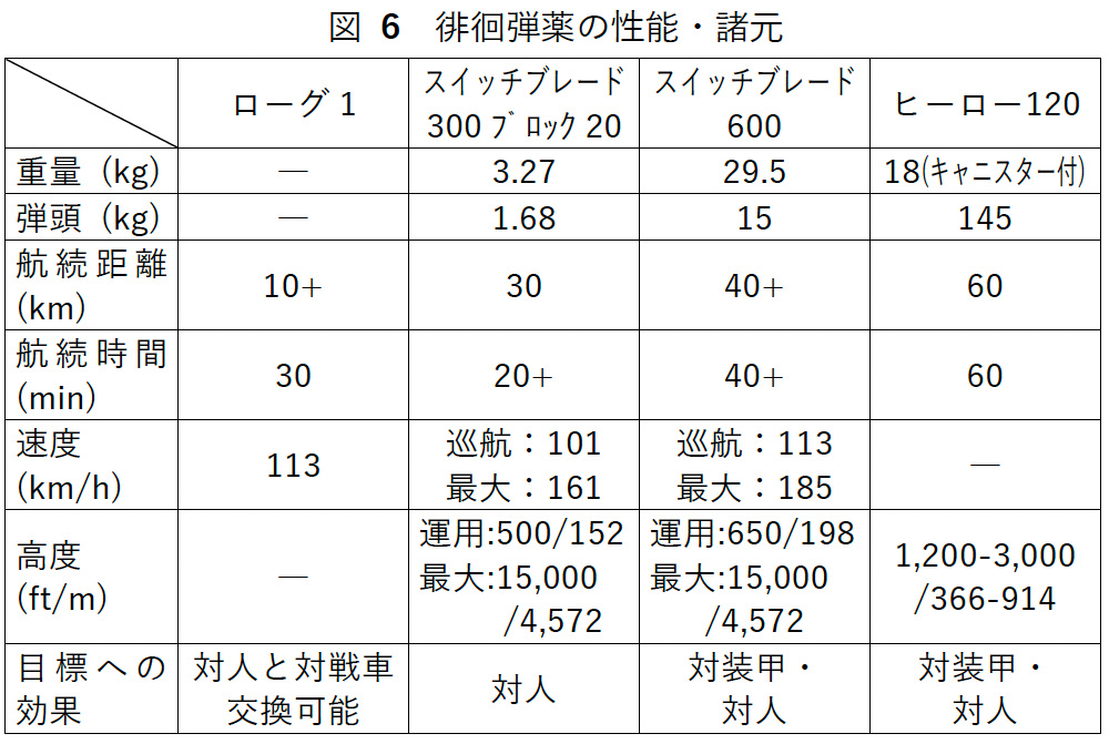 図6徘徊弾薬の性能・諸元