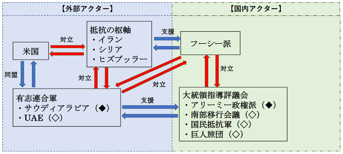 図1イエメン内戦におけるアクターの関係
