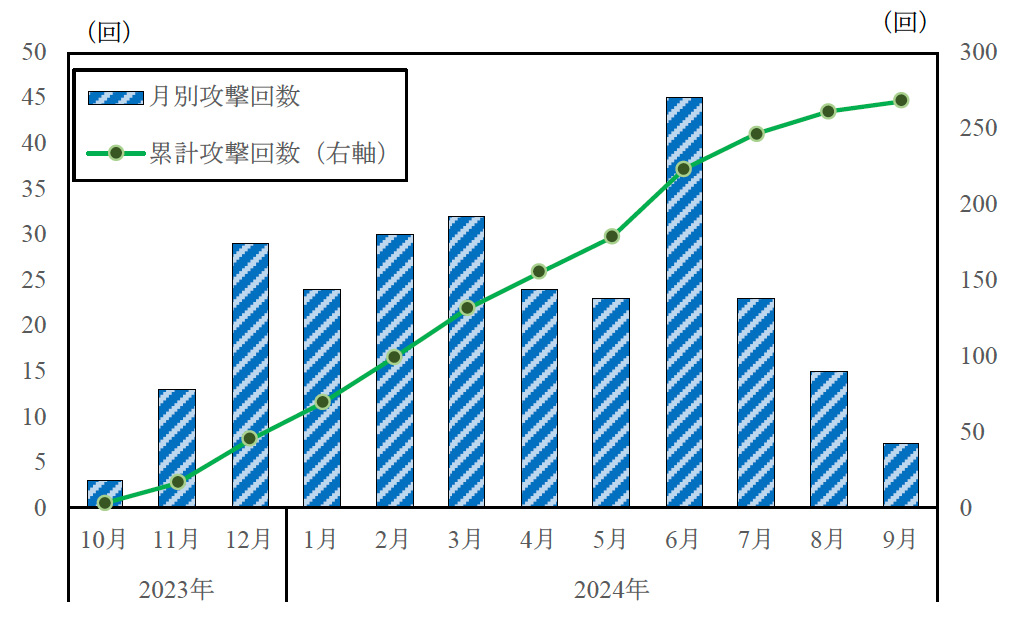 図2フーシー派の攻撃回数推移（2023年10月19日～2024年9月27日）
