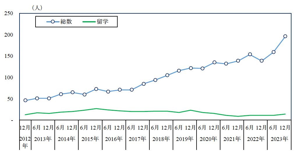 図4在日イエメン人の推移（2012年12月～2023年12月）