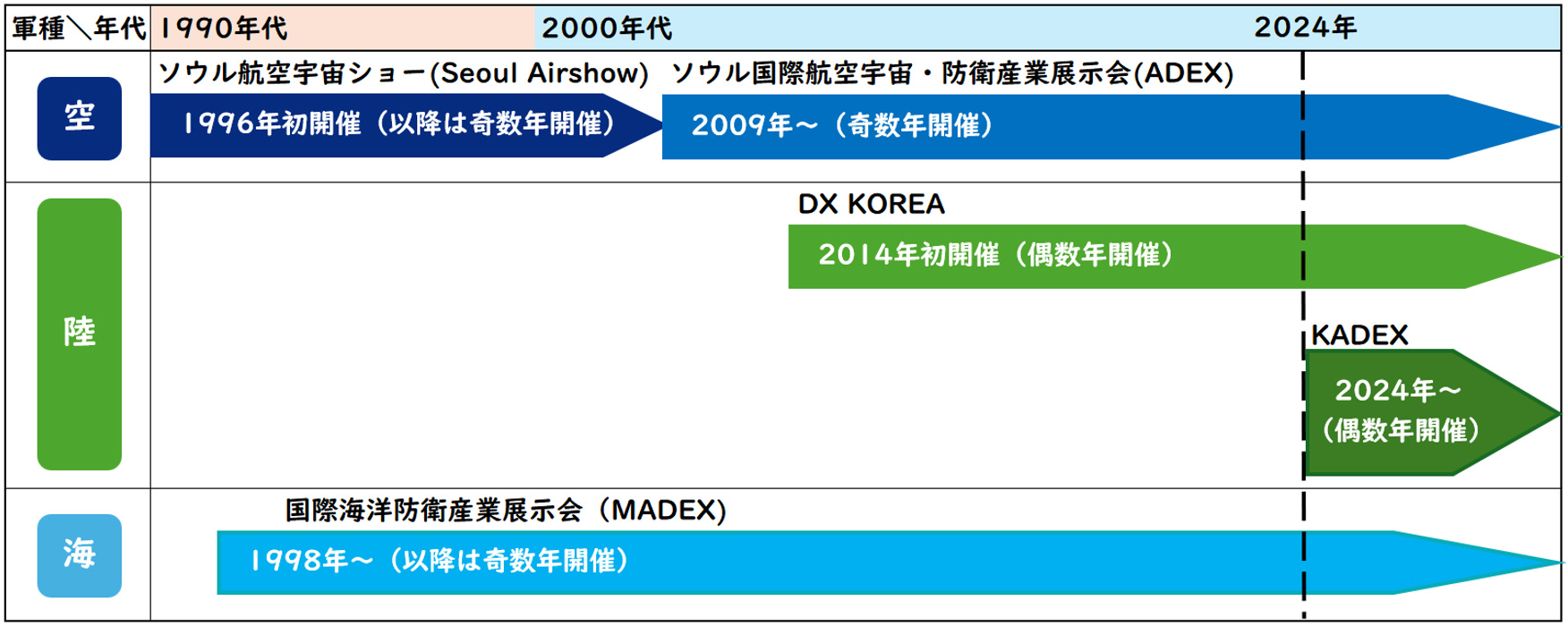 【図1】韓国の防衛装備品展示会一覧