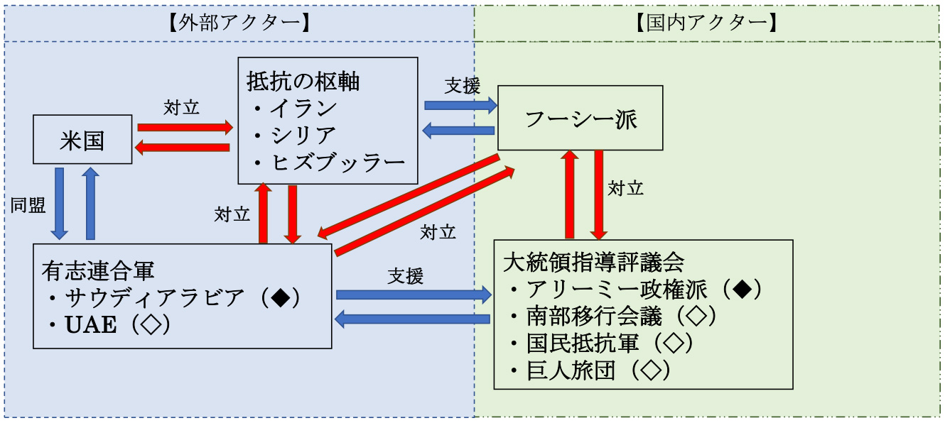 【図1：イエメン内戦におけるアクターの関係】
