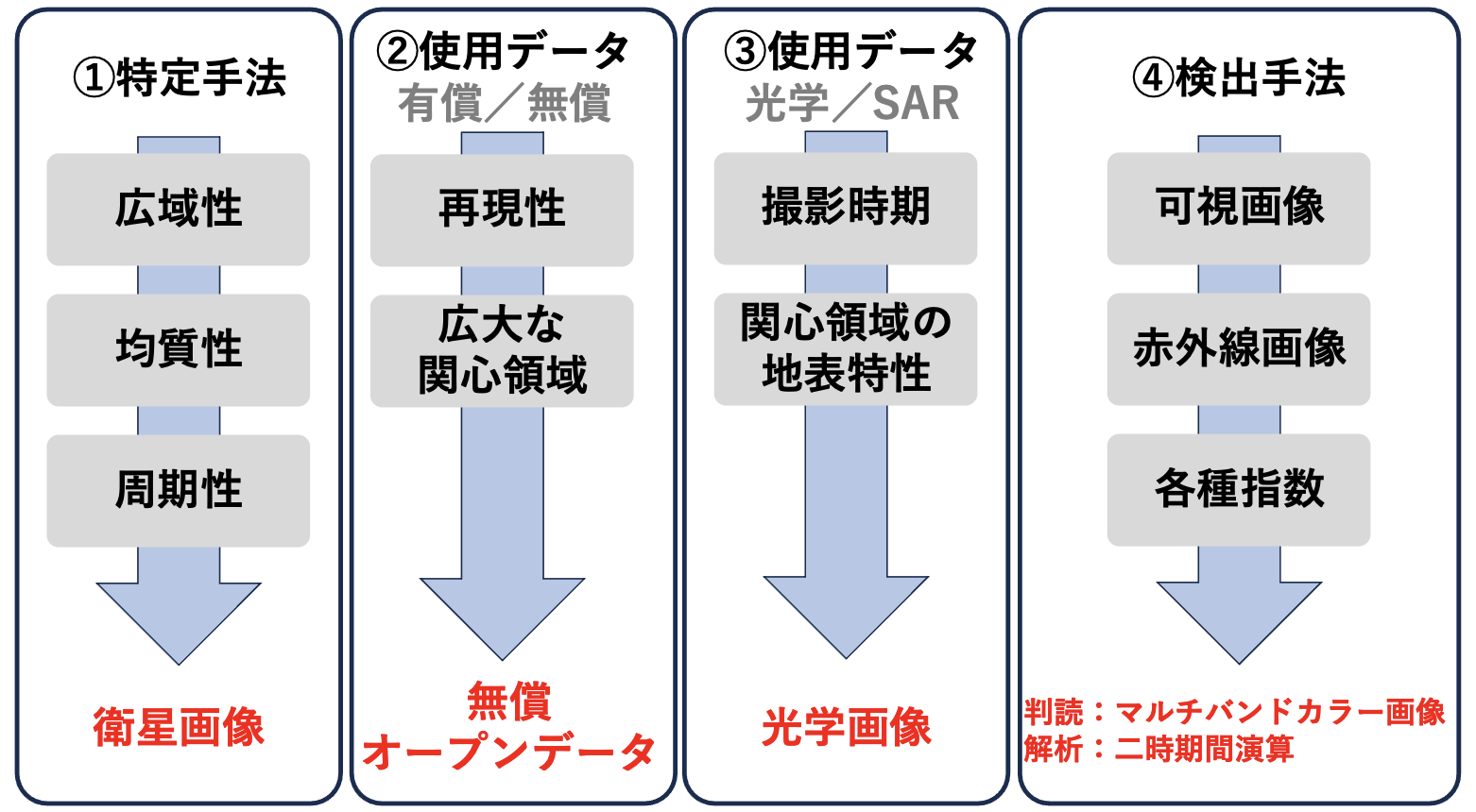 図5衛星画像選定と浸水域検出の方法