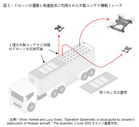 図3、ドローンの運搬と発信拠点に利用された木製コンテナ積載トレーラ