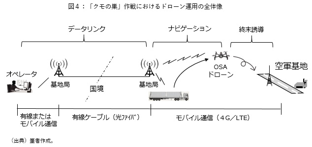 図4、「クモの巣」作戦におけるドローン運用の全体像