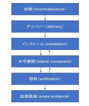 図 1　APTによるサイバースパイ活動の実施段階（キルチェーン）