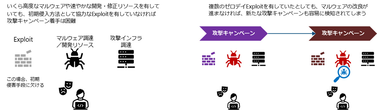 攻撃アクターの「ポートフォリオ」について