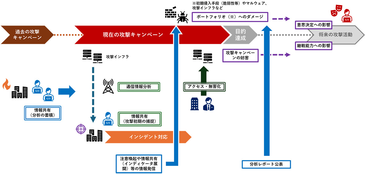 能動サイバー防御における対抗オペレーションの流れ