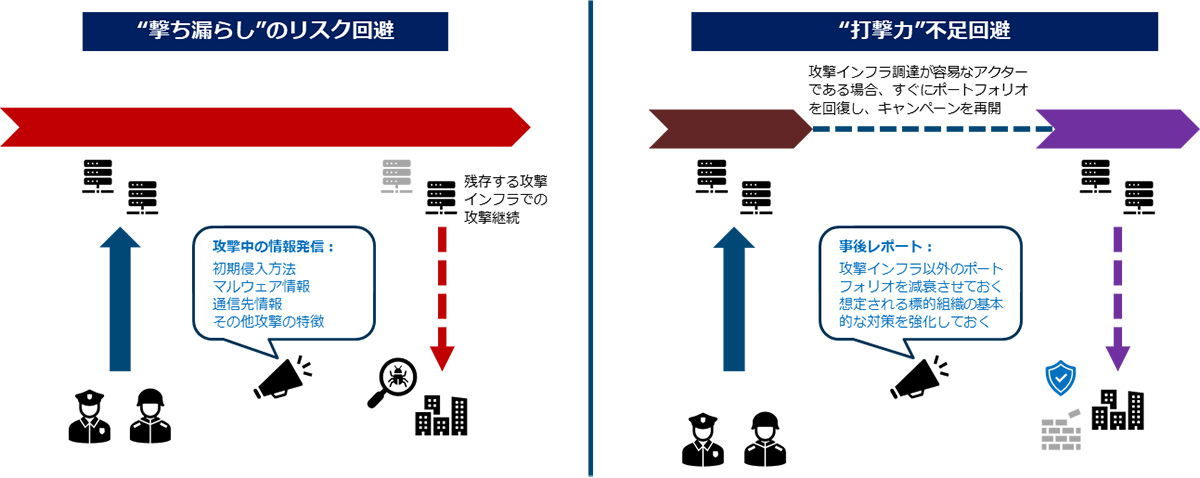 アクセス・無害化と他の対抗オプションを組み合わせる必要性について