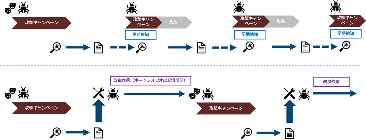 マルウェアの使い回しによる早期検知とマルウェア改良によって攻撃キャンペーンの実施回数が減る仕組み