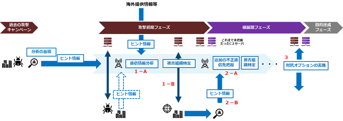 不正通信を早期に発見した場合のその後のオペレーション例