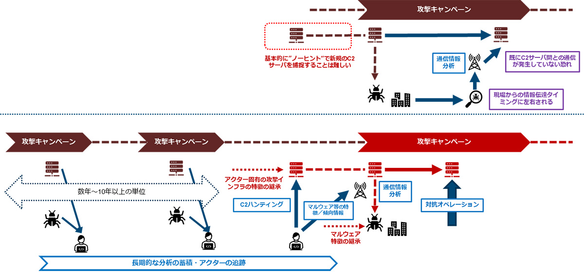 長期的なアクター／ポートフォリオ分析・追跡と対抗オペレーションの関係