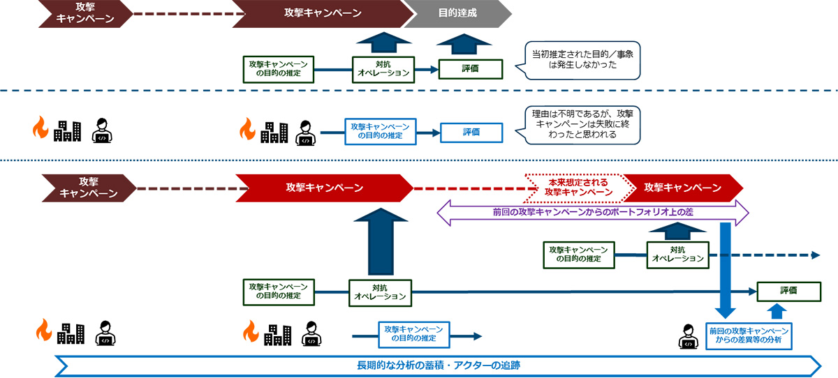 攻撃キャンペーンのサイクルと対抗オペレーションの評価サイクルとのズレの関係