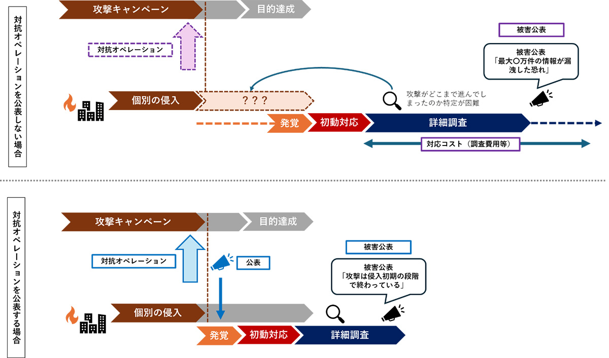 対抗オペレーションの公表有無と個別の被害判定との関係