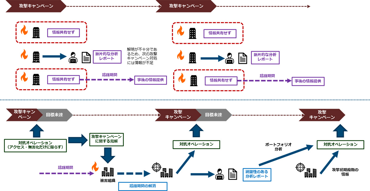 情報提供／共有までの「躊躇期間」の解消と対抗オペレーションのサイクルとの関係