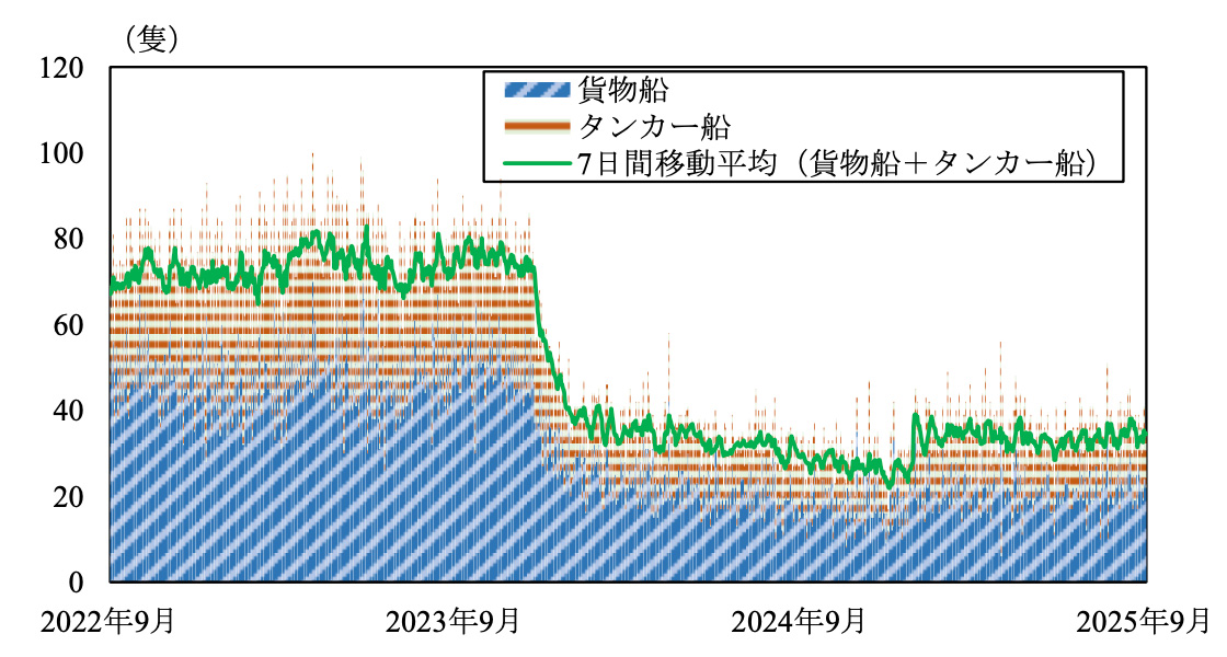スエズ運河の通航船舶数推移（2022年9月30日～2025年9月30日）