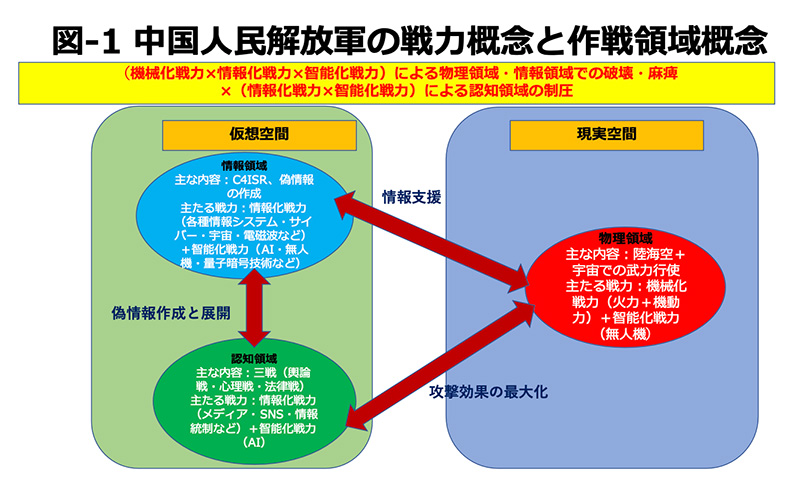 中国人民解放軍の戦力概念と作戦領域概念