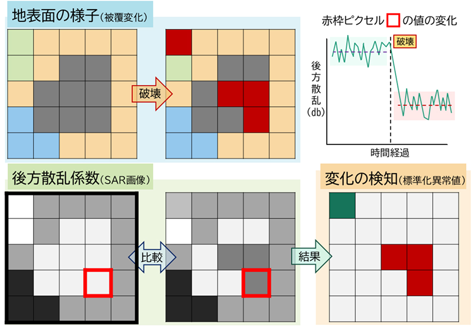 図 1　PWTTを用いた変化検知の模式図