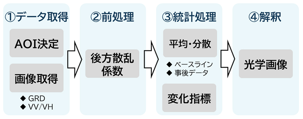 図2分析のステップ