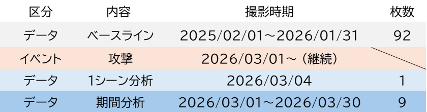 表1バンダレ・アッバースに関する分析の概要