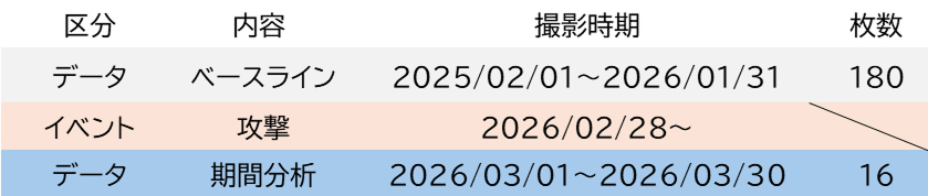 表2コナラックに関する分析の概要